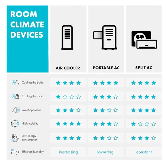 Klarstein Maxfresh Ocean 4-in-1 Air Cooler, Fan ,Humidifier & night mode