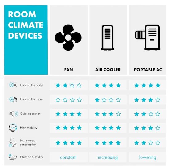 OneConcept CTR-1 V2 Air Cooler ,Fan, Humidifier