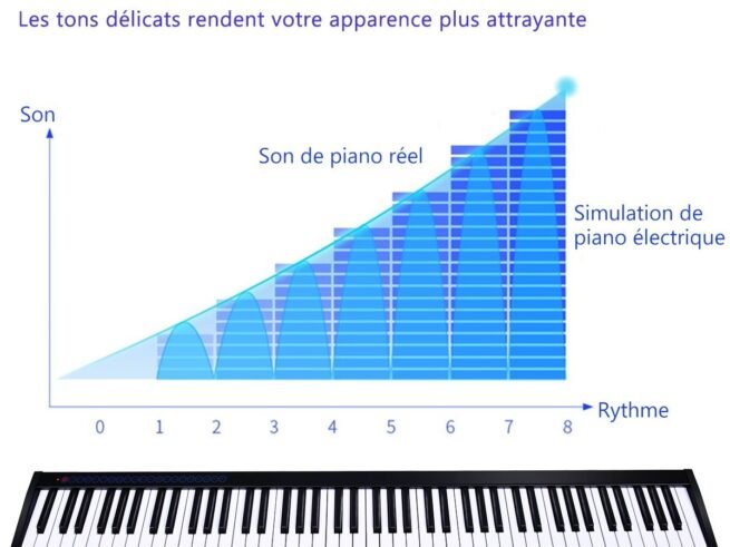 Electric Digital Piano Keyboard 88-Key 128 Rhythms 128 Notes Dynamics Adjustment MIDI/USB Interface