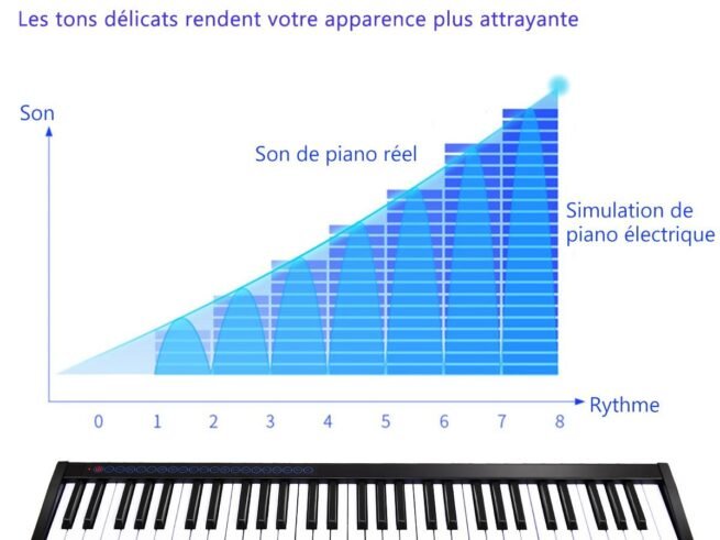 Piano Keyboard for Children 61 Keys Bluetooth 128 Rhythms 20 Demos MIDI / USB